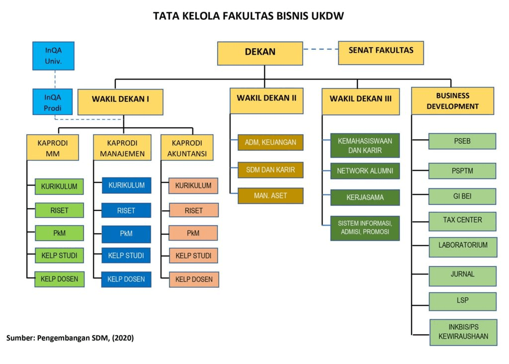 Struktur Organisasi Fakultas Bisnis UKDW